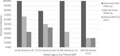 The long-term outcomes of the Anderson-Kestenbaum procedure